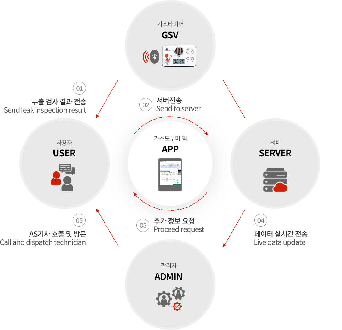 스마트 가스 누출 확인 퓨즈콕 시스템 이미지
